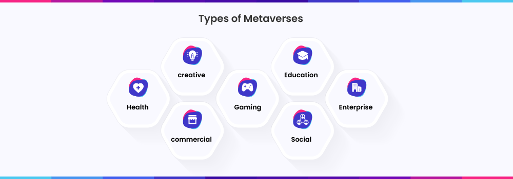 Types of Metaverses | metaverse app development