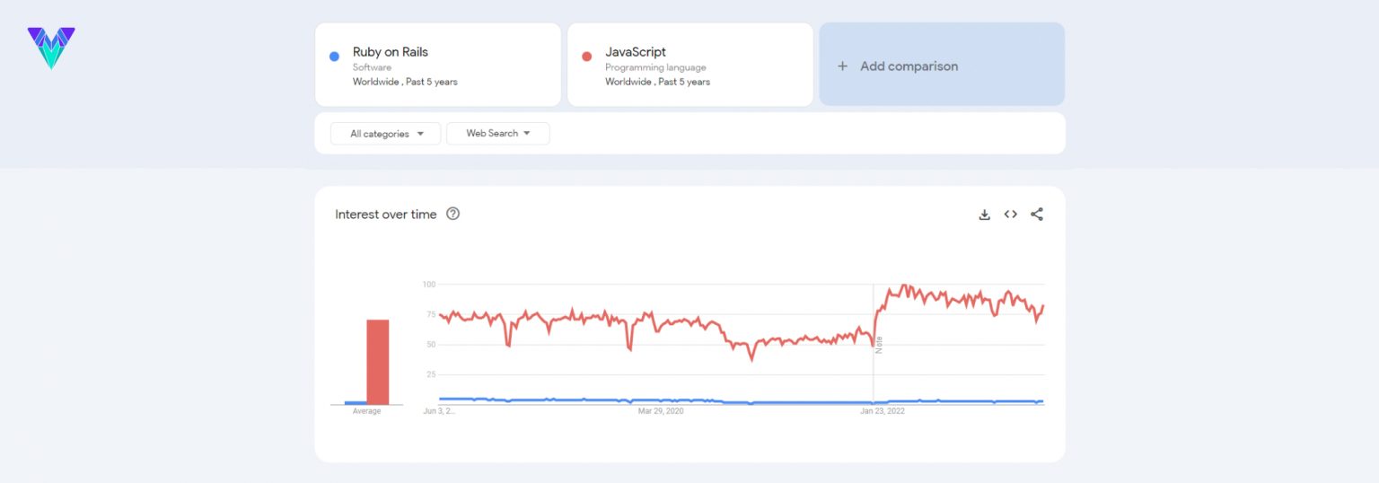 Ruby on Rails Vs JavaScript: Comparison Guide for 2024