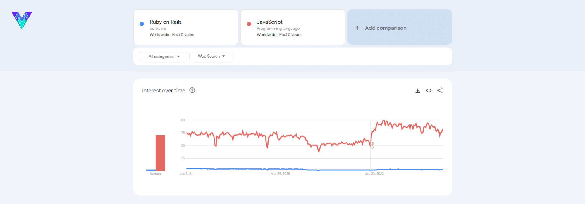 Ruby on Rails Vs JavaScript google trends