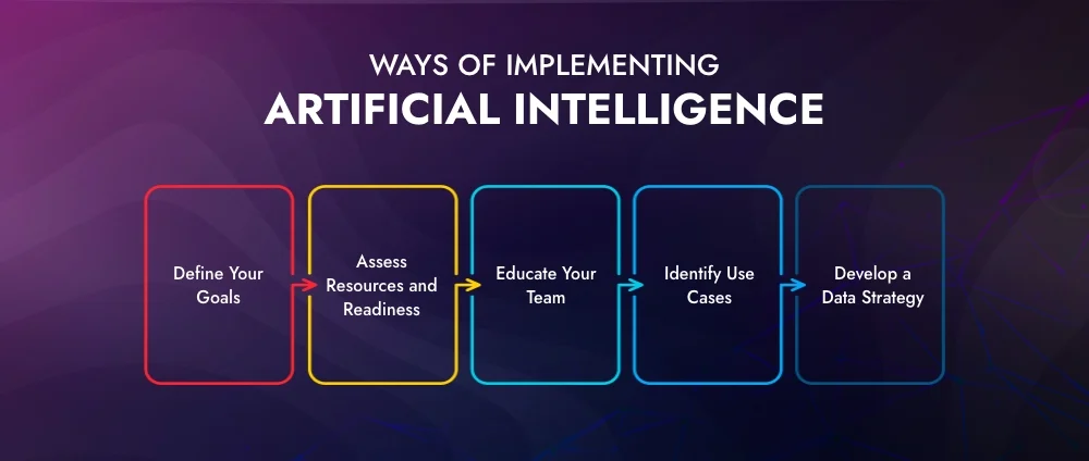 Ways of implementing AI