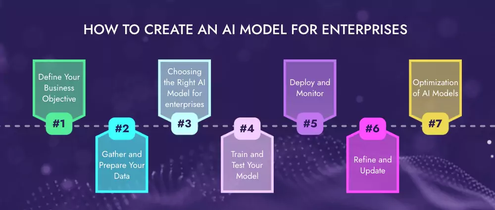 How to create an AI model for enterprises