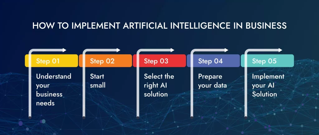 How to implement Artificial Intelligence in business
