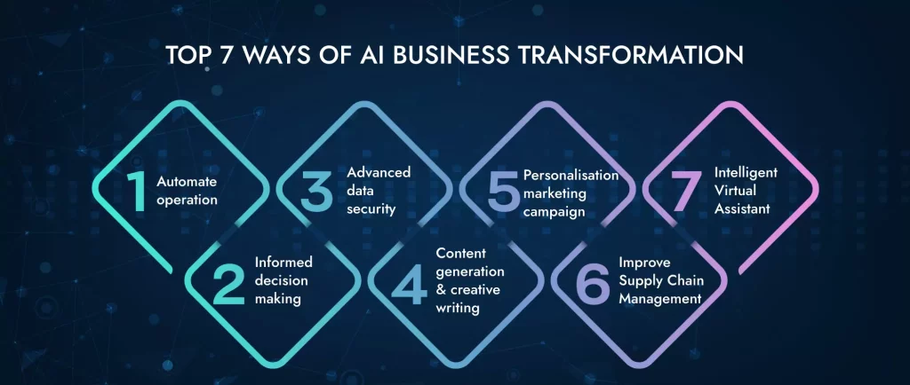 Top 7 ways of AI business transformation