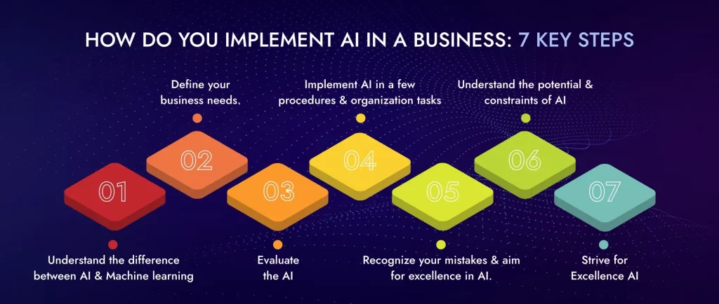 7 Steps to Implementing AI in Business Effectively