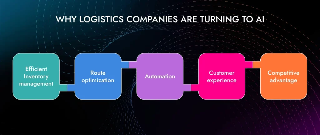 Logistics companies are turning into AI