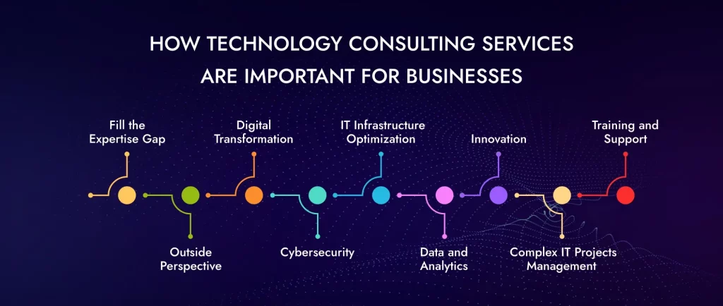 Technology Consulting Services Are Important for Businesses