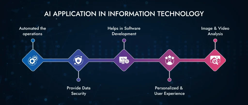 Top 5 Applications of AI in Information Technology