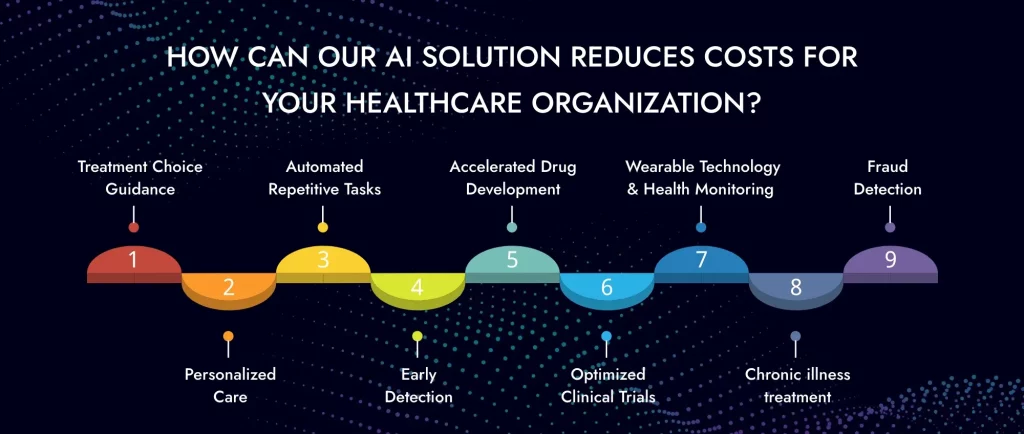 ViitorCloud AI Solution Reduce Costs for Your Healthcare Organization