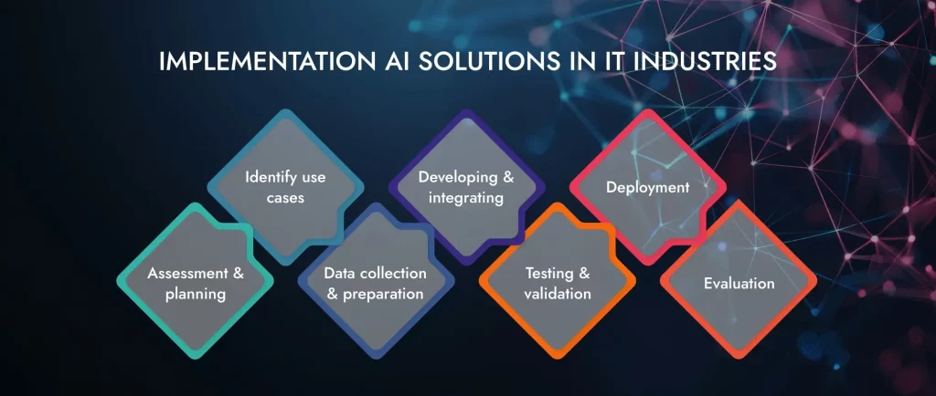 Implementation AI Solutions in IT Industries