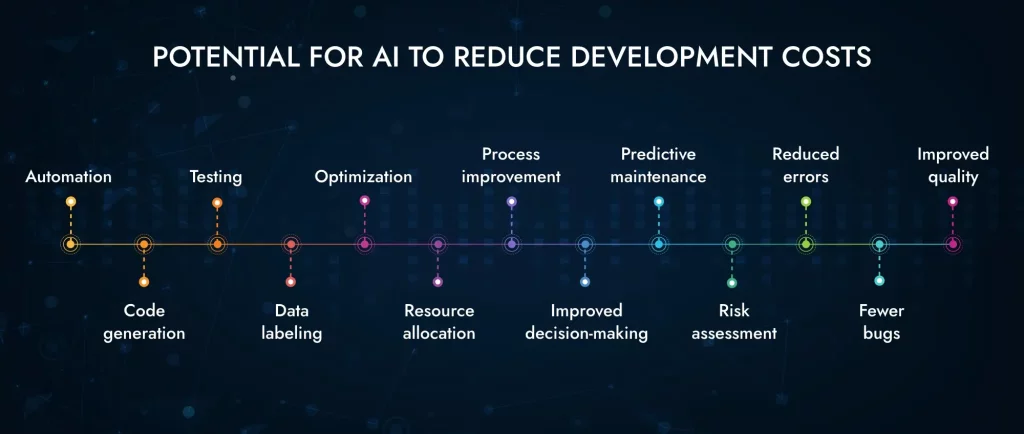 Potential for AI to Reduce Development Costs