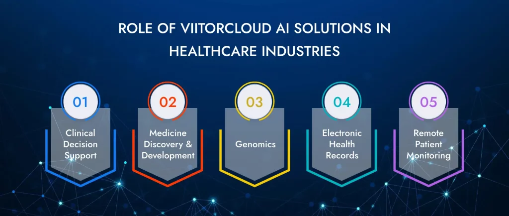 Role of ViitorCloud AI Solutions in Healthcare Industries