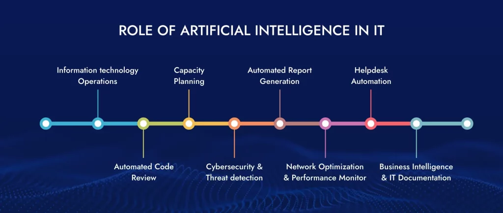 The Role of Artificial Intelligence in Information Technology