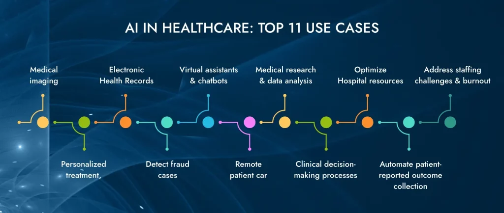 Innovative AI Use Cases in Healthcare Industries