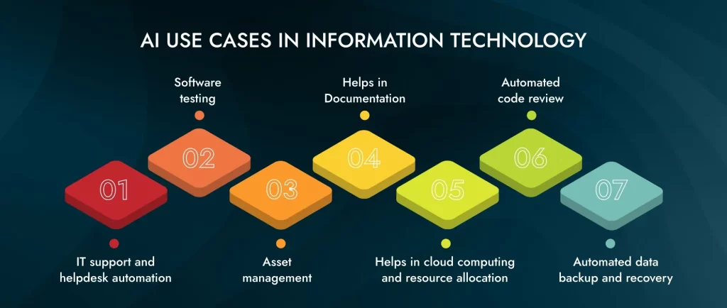 AI Use Cases in Information Technology