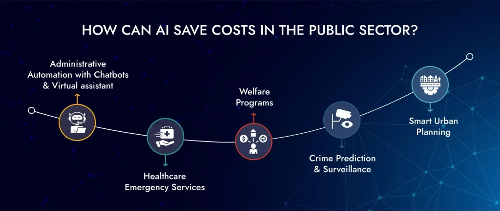 AI Save Costs in the Public Sector