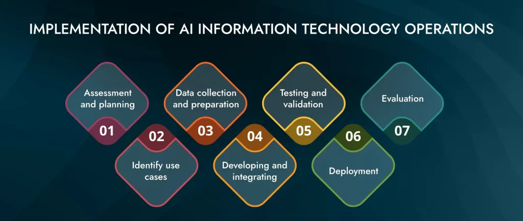 Implementation of AI Information Technology Operations