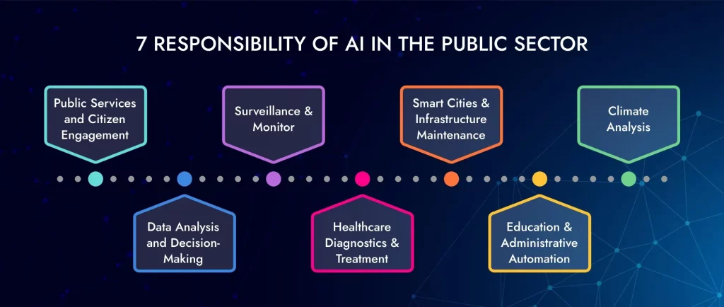 7 Responsibility of Artificial Intelligence in the Public Sector