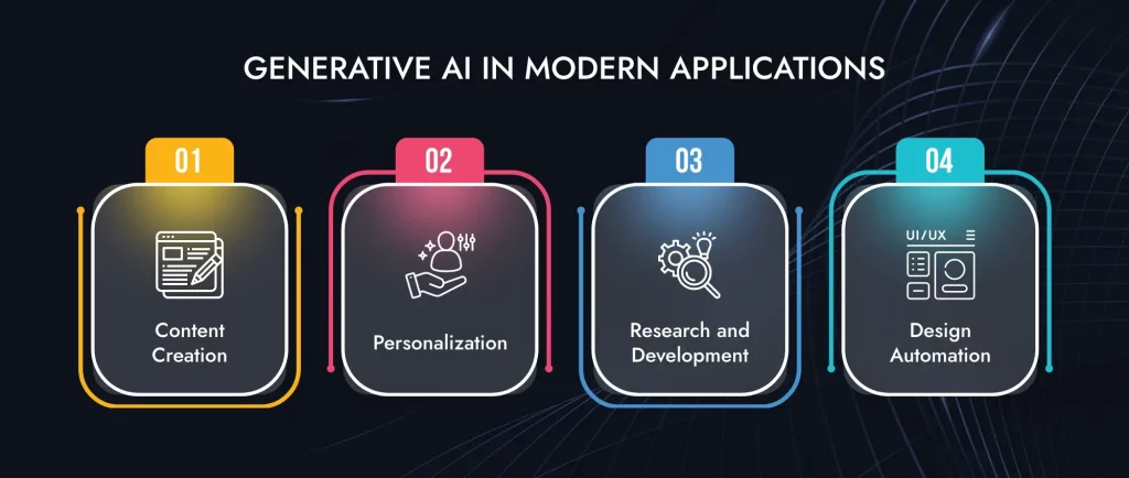 Generative AI In Modern Applications