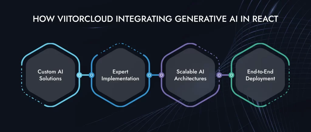 ViitorCloud Integrating Generative AI In React