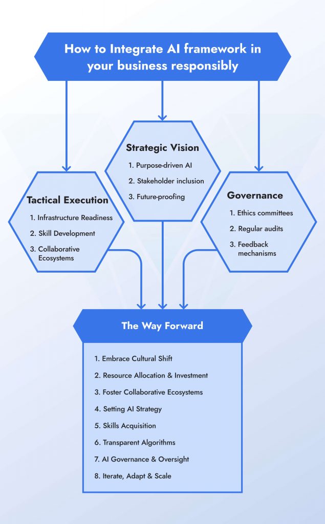 How to Navigate AI Integration in Your Business Responsibly