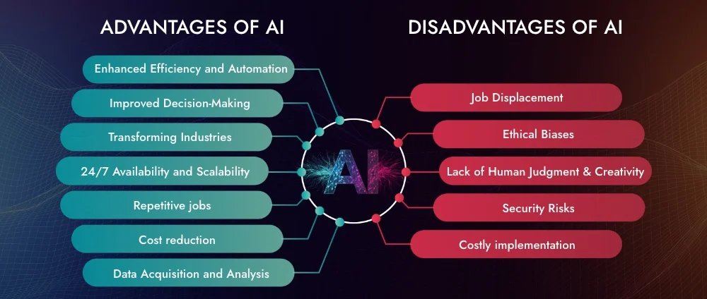 Advantages and Disadvantages of AI