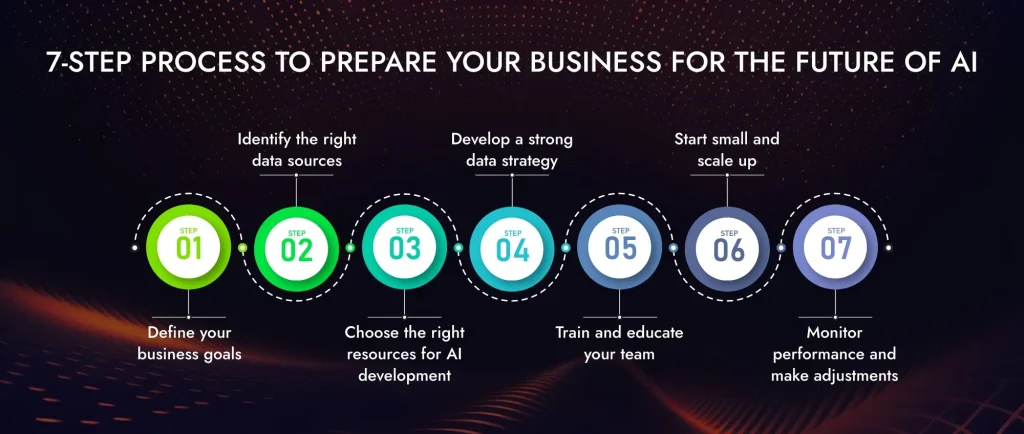 7-Step Process for Businesses to Prepare for the Future with AI
