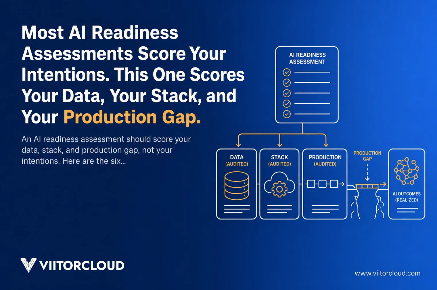 Most AI Readiness Assessments Score Your Intentions. This One Scores Your Data, Your Stack, and Your Production Gap.