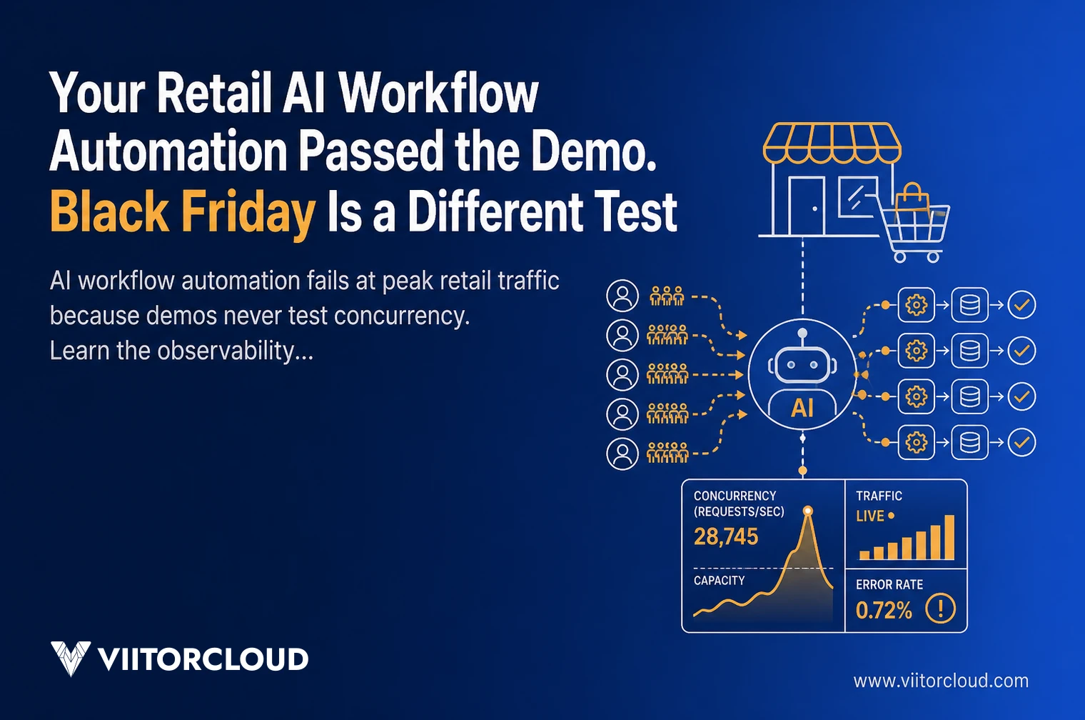 Your Retail AI Workflow Automation Passed the Demo. Black Friday Is a Different Test
